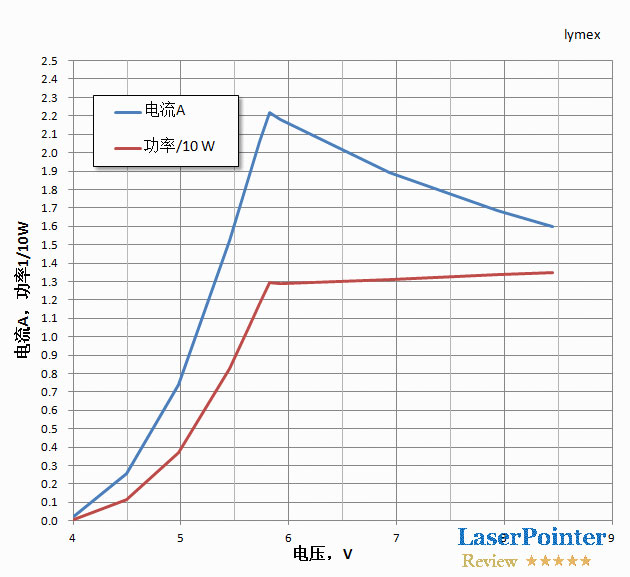 diy 3w laser pointer